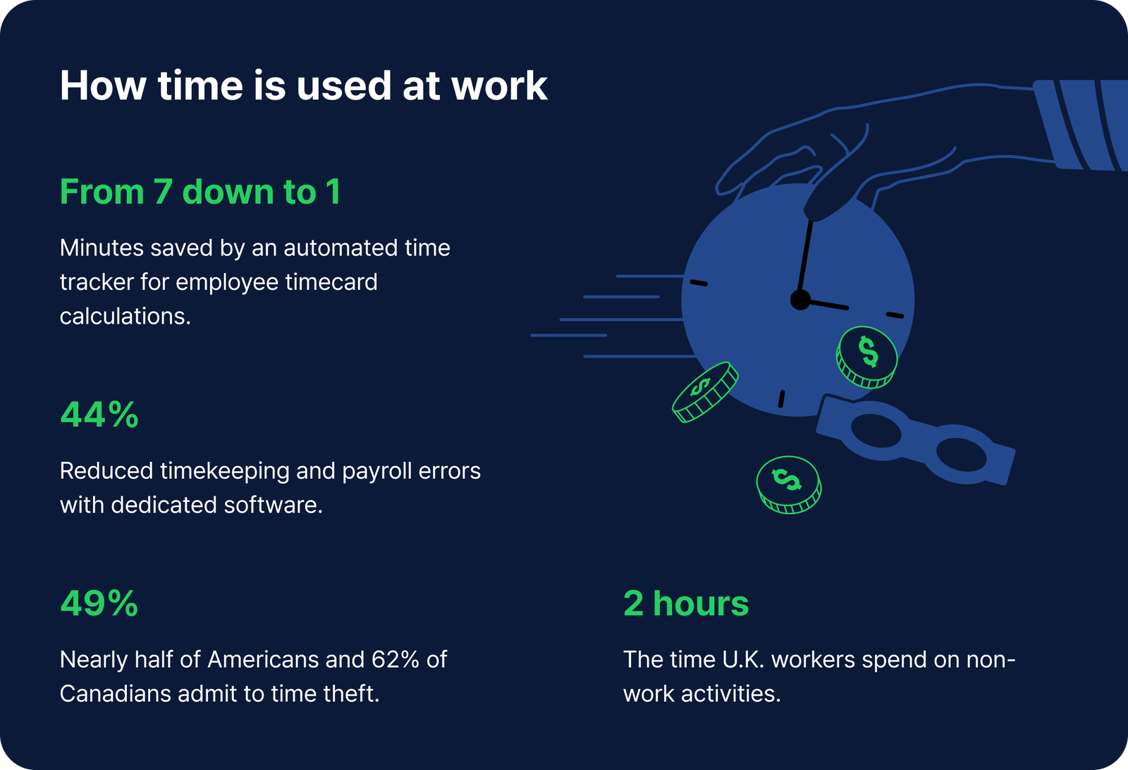 How time is used at work