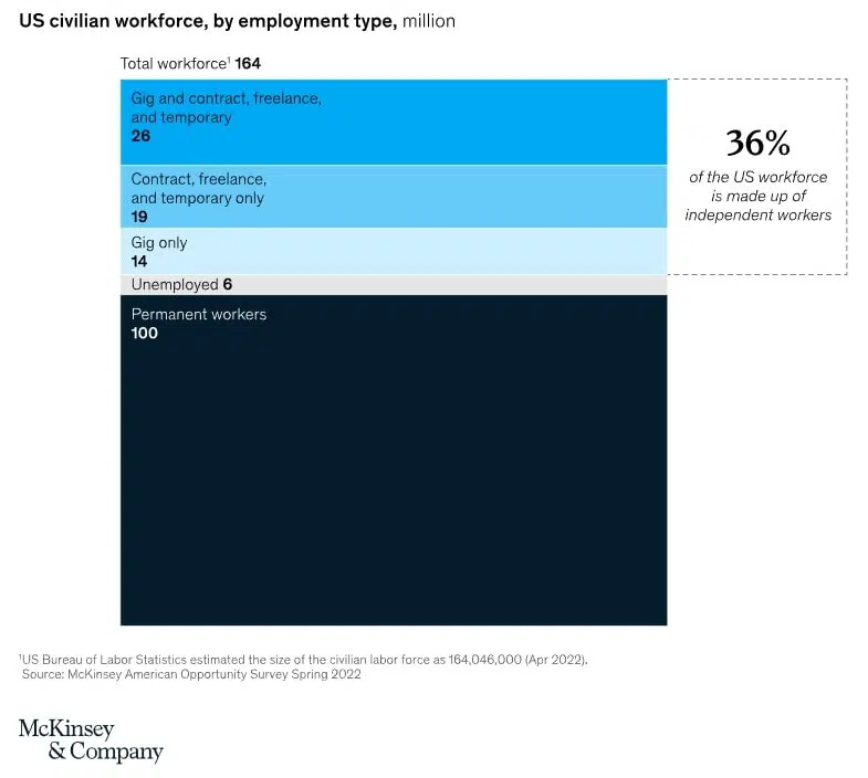 results for the survey about how do freelancers work by McKinsey