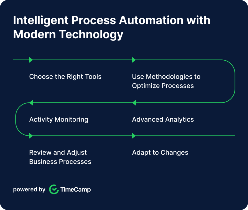 infographic describing effective process of business process automation