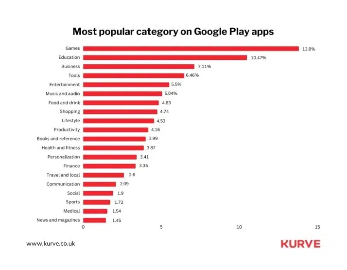 Chart presenting by categories which apps are the most popular among google play users