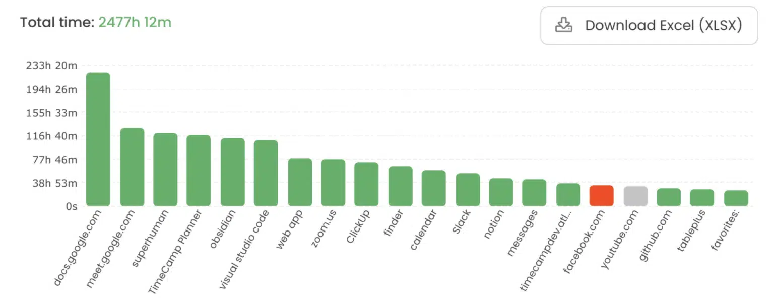 a chart in TimeCamp presenting time divided into categories