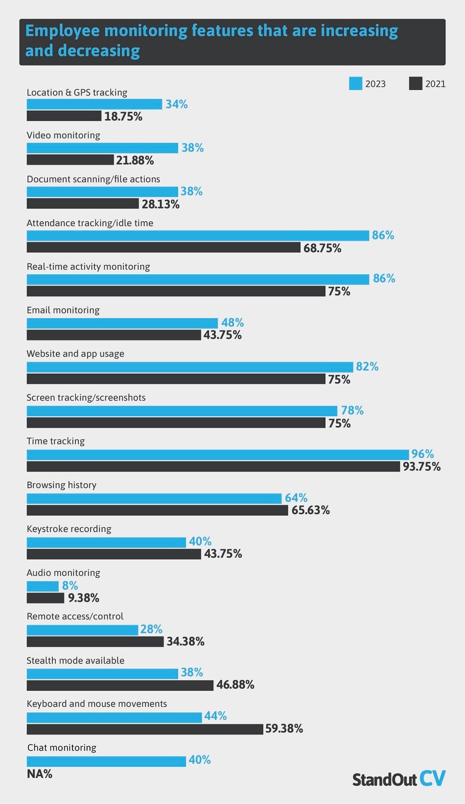 survey results about employee monitoring