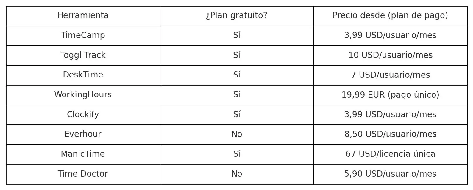 controlador de tiempo para pc comparativa